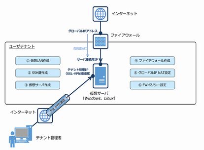 サーバ利用イメージ